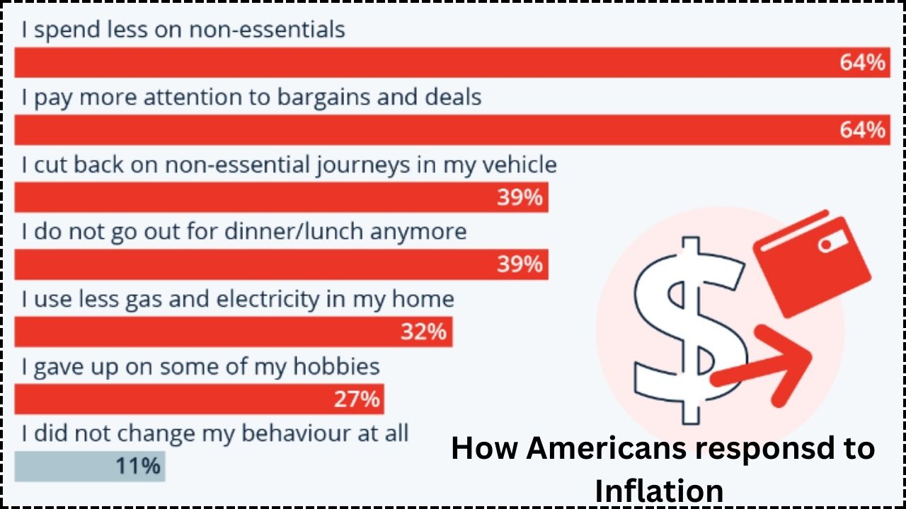 Inflation crisis and U.S spending behaviors