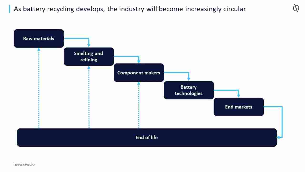 EV Batteries recycling is encouraged in U.S to reduce reliance on China