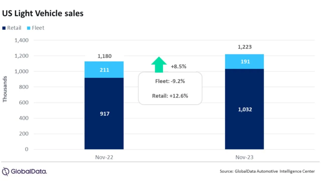 US light cars sales increases in November