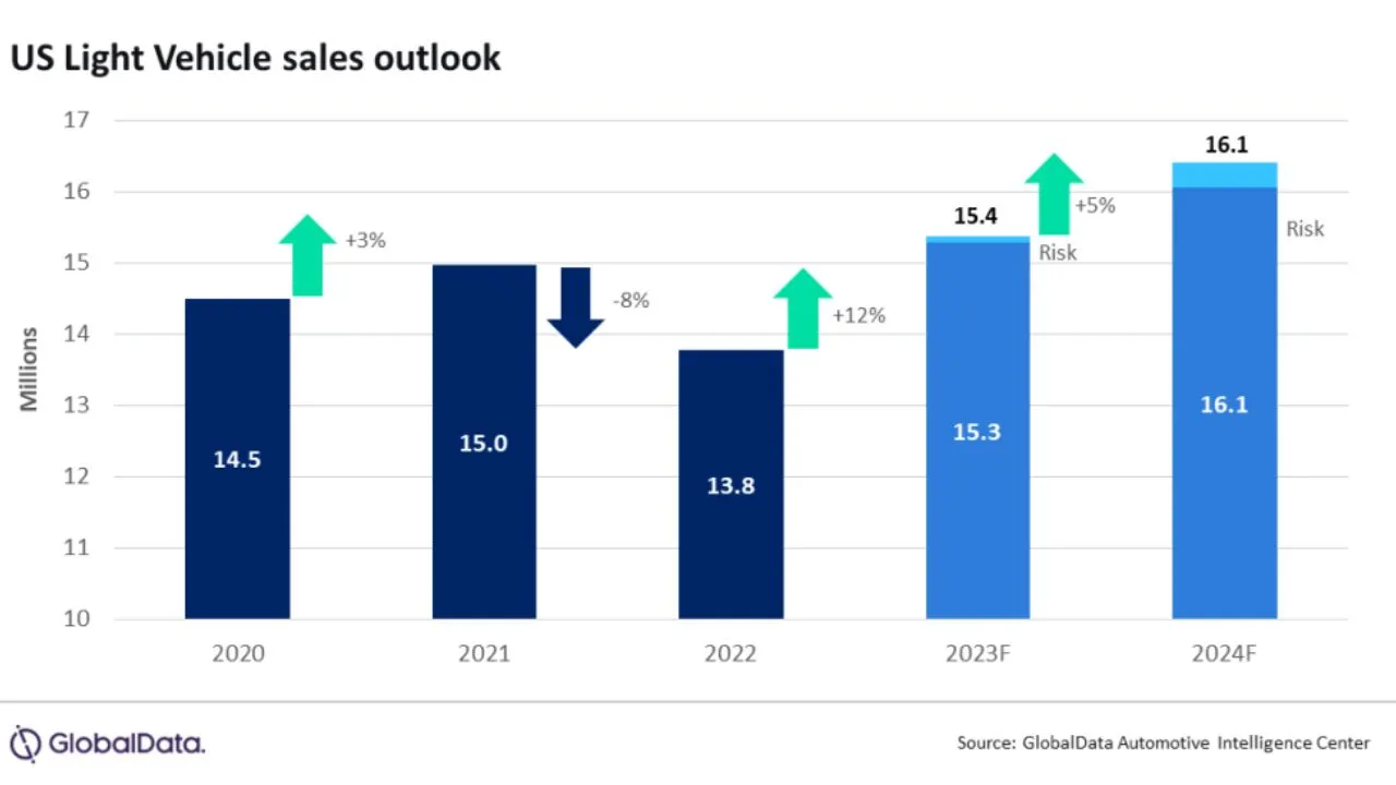 US Light vehicle sale up near i November