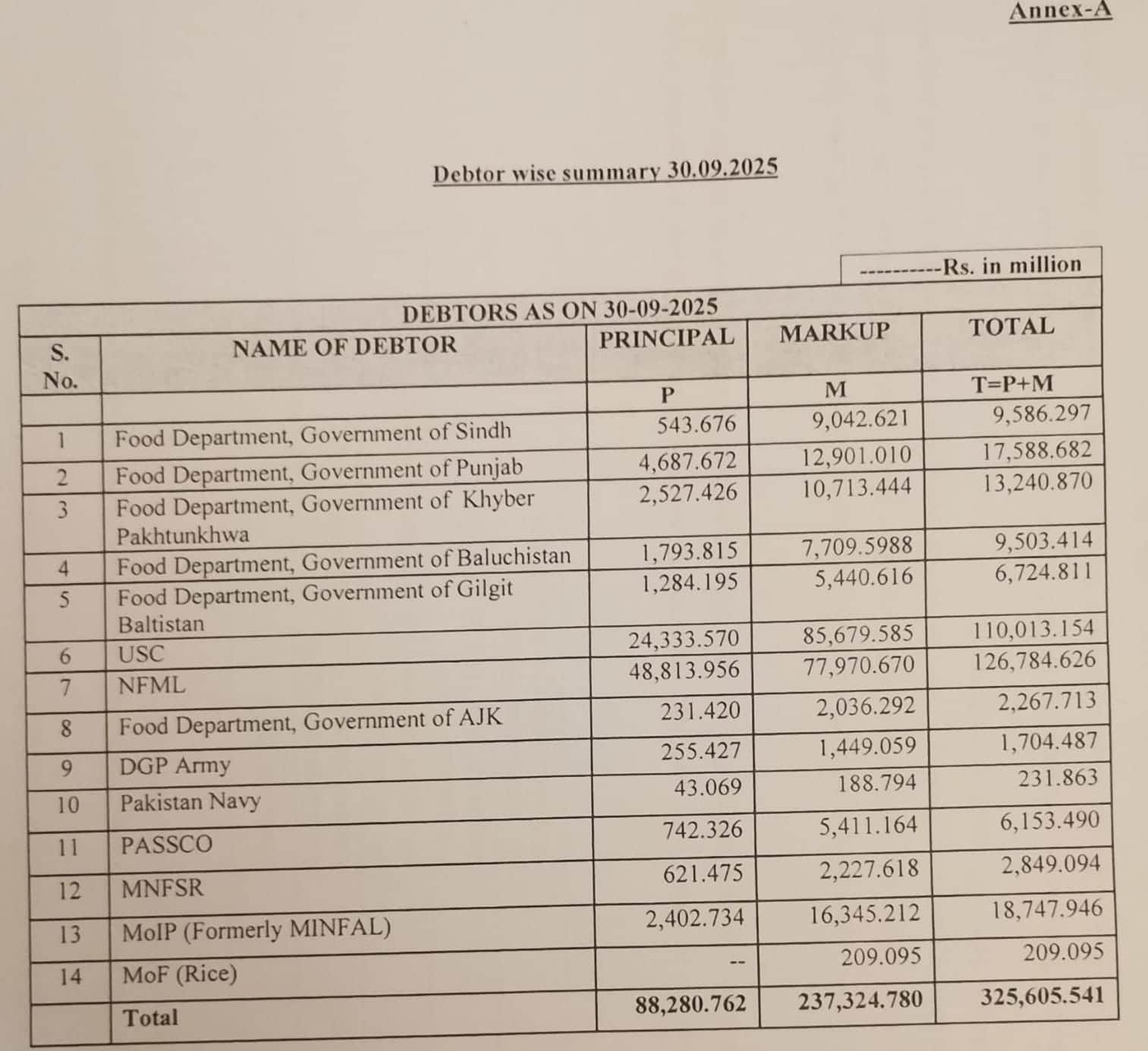 Food debt chart of pakistan